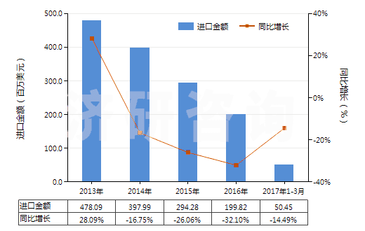 2013-2017年3月中國(guó)聚丙烯腈及其變性短纖（未梳或未經(jīng)紡前加工）(HS55033000)進(jìn)口總額及增速統(tǒng)計(jì)